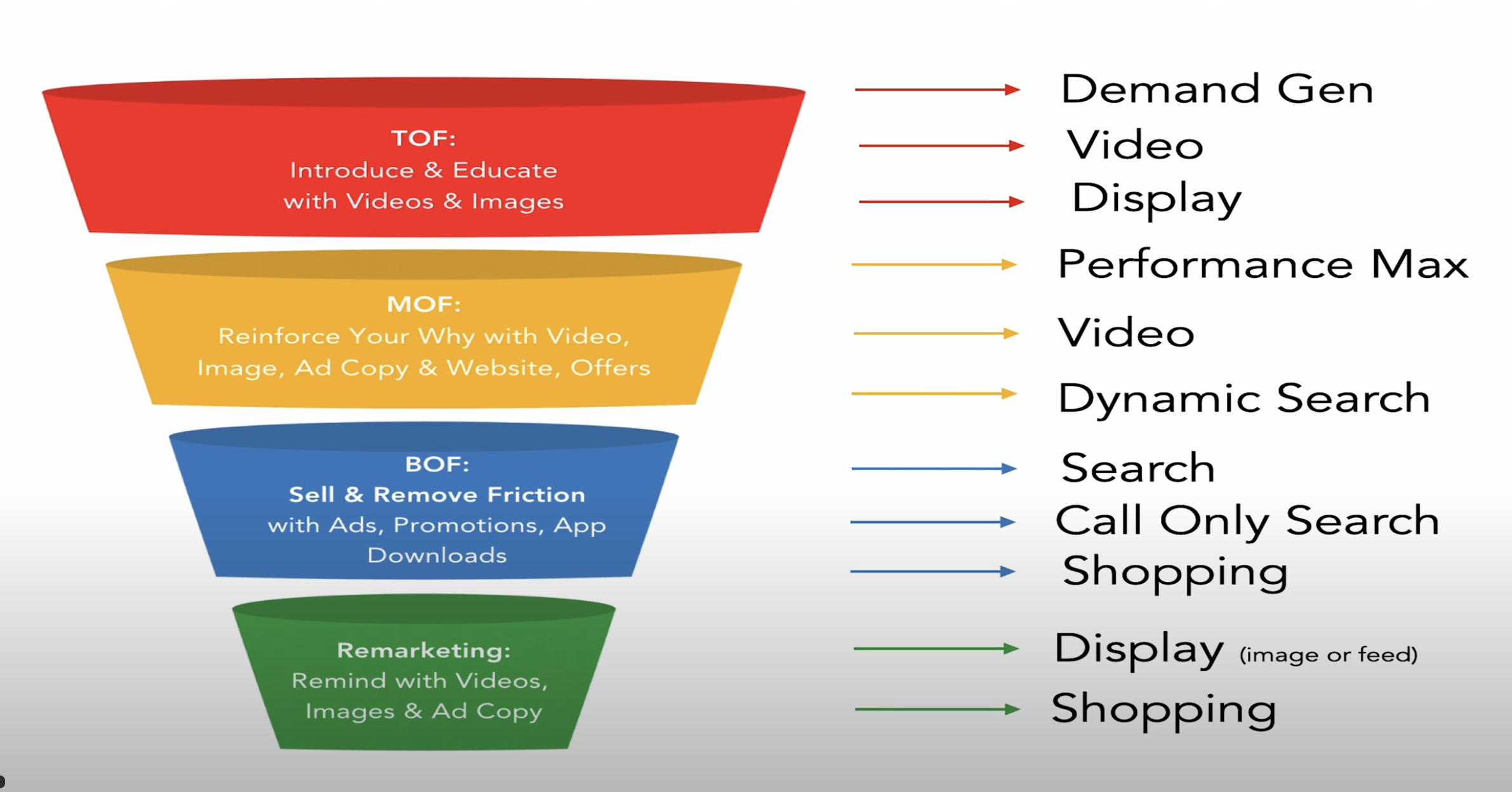 Google Ads funnel campaigns